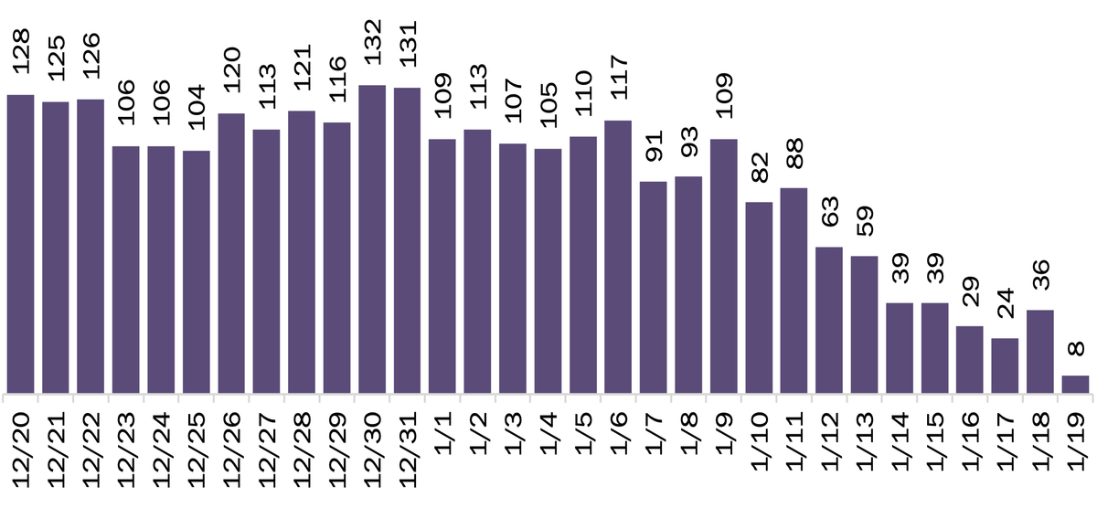 Deaths by Date of Death